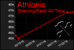 Total Graph of Athlonic