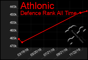 Total Graph of Athlonic