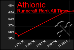 Total Graph of Athlonic