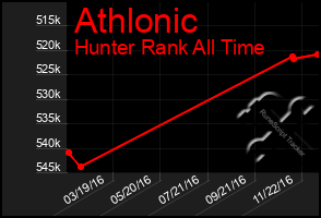 Total Graph of Athlonic