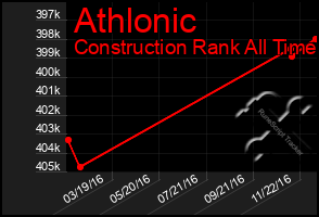 Total Graph of Athlonic