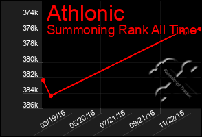 Total Graph of Athlonic