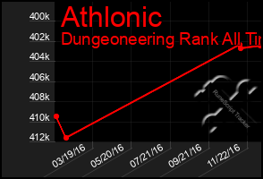 Total Graph of Athlonic