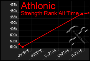 Total Graph of Athlonic