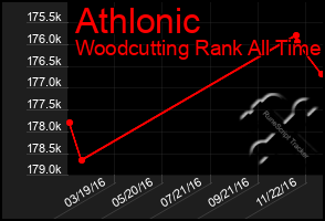 Total Graph of Athlonic