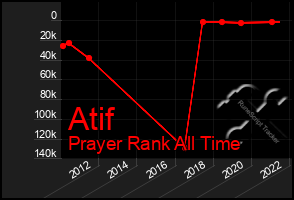 Total Graph of Atif