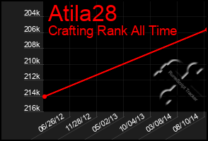 Total Graph of Atila28