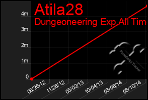Total Graph of Atila28