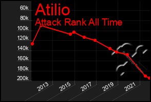 Total Graph of Atilio