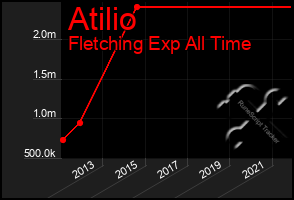 Total Graph of Atilio