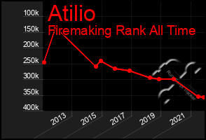 Total Graph of Atilio