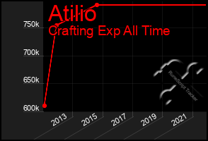 Total Graph of Atilio