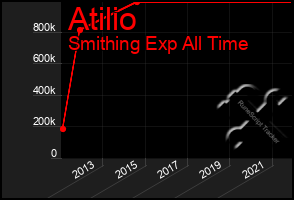 Total Graph of Atilio