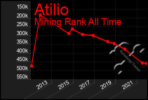 Total Graph of Atilio