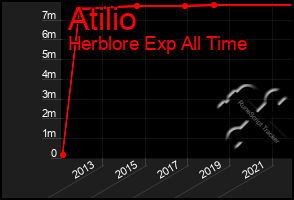 Total Graph of Atilio