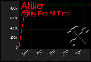 Total Graph of Atilio