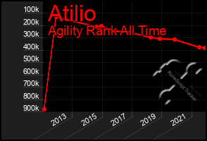 Total Graph of Atilio