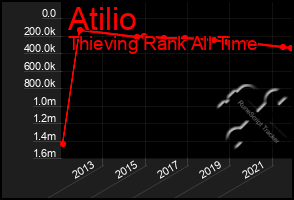 Total Graph of Atilio