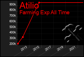 Total Graph of Atilio