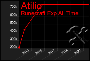 Total Graph of Atilio