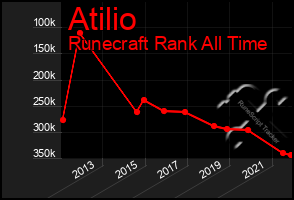 Total Graph of Atilio