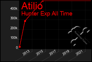 Total Graph of Atilio