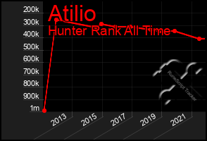 Total Graph of Atilio