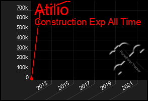 Total Graph of Atilio