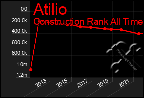 Total Graph of Atilio