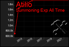 Total Graph of Atilio