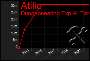 Total Graph of Atilio