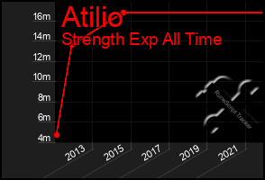 Total Graph of Atilio