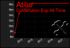 Total Graph of Atilio