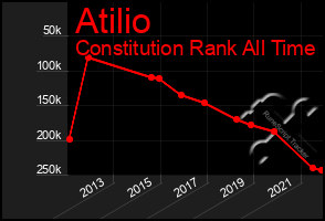 Total Graph of Atilio