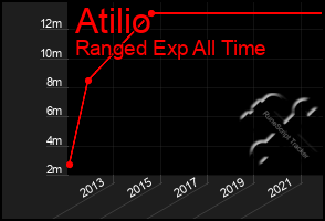 Total Graph of Atilio