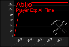 Total Graph of Atilio