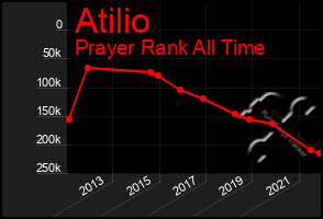 Total Graph of Atilio