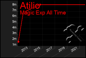 Total Graph of Atilio