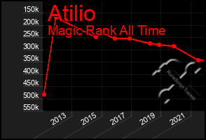 Total Graph of Atilio