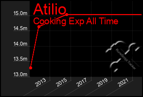 Total Graph of Atilio