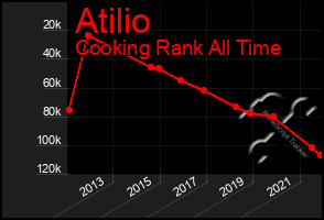 Total Graph of Atilio