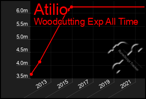 Total Graph of Atilio