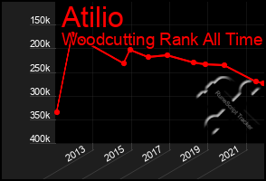 Total Graph of Atilio