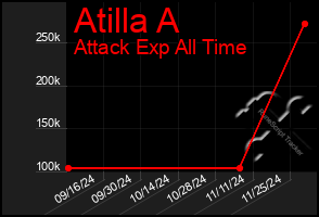 Total Graph of Atilla A