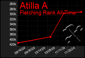 Total Graph of Atilla A