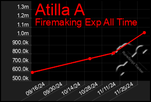 Total Graph of Atilla A