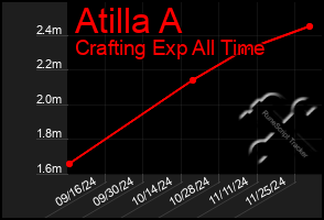 Total Graph of Atilla A