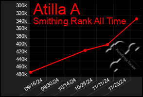 Total Graph of Atilla A