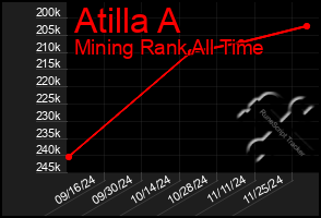 Total Graph of Atilla A