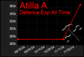 Total Graph of Atilla A